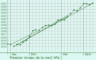 Graphe de la pression atmosphrique prvue pour Rminiac