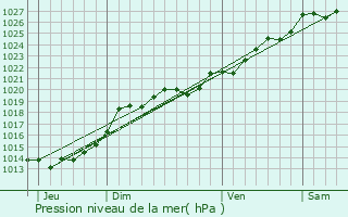 Graphe de la pression atmosphrique prvue pour Le Guerno