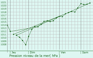 Graphe de la pression atmosphrique prvue pour Vevy