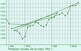 Graphe de la pression atmosphrique prvue pour Bragassargues