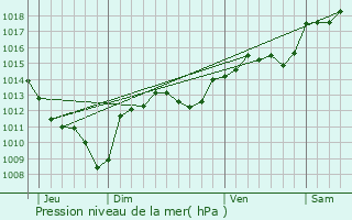 Graphe de la pression atmosphrique prvue pour Vznobres