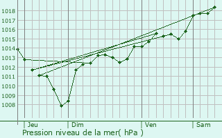 Graphe de la pression atmosphrique prvue pour Potelires