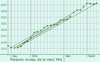 Graphe de la pression atmosphrique prvue pour Le Gouray