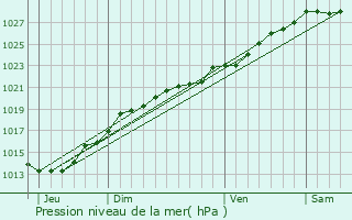 Graphe de la pression atmosphrique prvue pour Bringolo