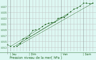 Graphe de la pression atmosphrique prvue pour Brlidy