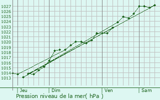 Graphe de la pression atmosphrique prvue pour Saint-Marcel