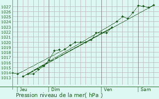 Graphe de la pression atmosphrique prvue pour Guillac