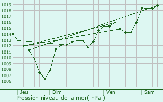 Graphe de la pression atmosphrique prvue pour Cornillon-en-Trives