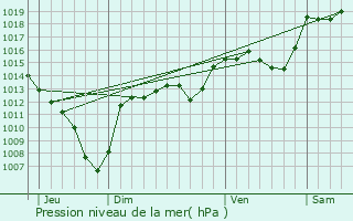 Graphe de la pression atmosphrique prvue pour Saint-Martin-de-Clelles