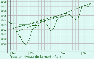 Graphe de la pression atmosphrique prvue pour Marsillargues