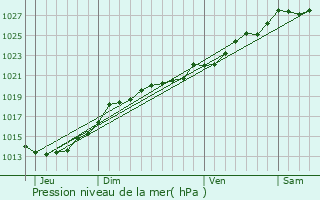 Graphe de la pression atmosphrique prvue pour Laurenan