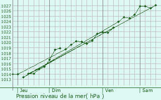 Graphe de la pression atmosphrique prvue pour Le Hzo