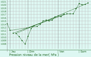 Graphe de la pression atmosphrique prvue pour Les Piards