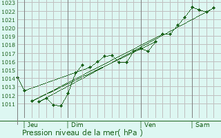 Graphe de la pression atmosphrique prvue pour Lafeline