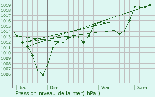 Graphe de la pression atmosphrique prvue pour Le Bourg-d