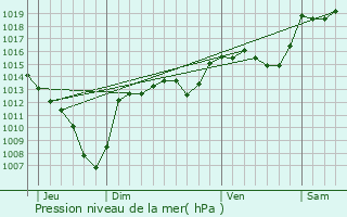 Graphe de la pression atmosphrique prvue pour Saint-Paul-ls-Monestier