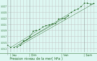 Graphe de la pression atmosphrique prvue pour Boqueho