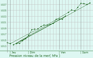 Graphe de la pression atmosphrique prvue pour Pleugriffet