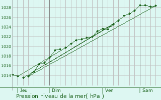 Graphe de la pression atmosphrique prvue pour Lanvellec