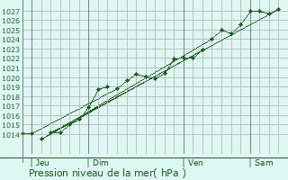 Graphe de la pression atmosphrique prvue pour Arradon