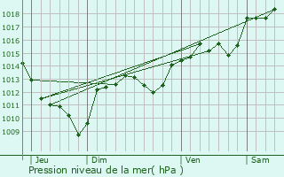 Graphe de la pression atmosphrique prvue pour Durfort-et-Saint-Martin-de-Sossenac