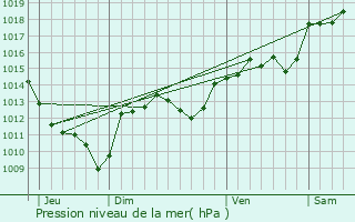 Graphe de la pression atmosphrique prvue pour Conqueyrac