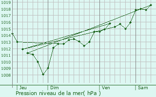 Graphe de la pression atmosphrique prvue pour Le Martinet