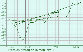 Graphe de la pression atmosphrique prvue pour La Garde