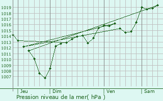 Graphe de la pression atmosphrique prvue pour Schilienne