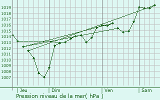 Graphe de la pression atmosphrique prvue pour Vaulnaveys-le-Bas