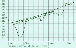 Graphe de la pression atmosphrique prvue pour Bri-et-Angonnes