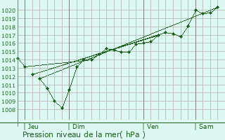 Graphe de la pression atmosphrique prvue pour Sonnay