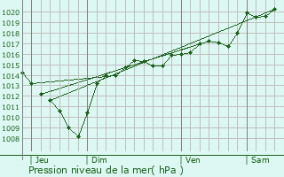 Graphe de la pression atmosphrique prvue pour Jarcieu