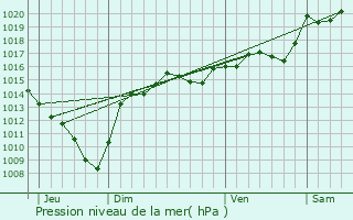 Graphe de la pression atmosphrique prvue pour Thodure