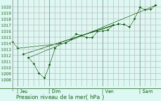 Graphe de la pression atmosphrique prvue pour Pact