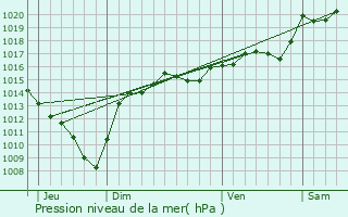 Graphe de la pression atmosphrique prvue pour Pisieu