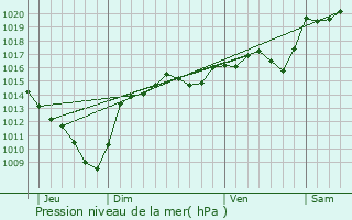 Graphe de la pression atmosphrique prvue pour Chlieu