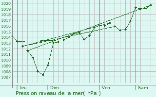 Graphe de la pression atmosphrique prvue pour Montbonnot-Saint-Martin