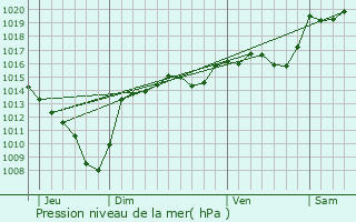 Graphe de la pression atmosphrique prvue pour Veurey-Voroize