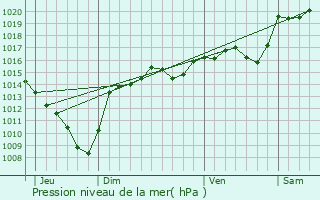 Graphe de la pression atmosphrique prvue pour Massieu