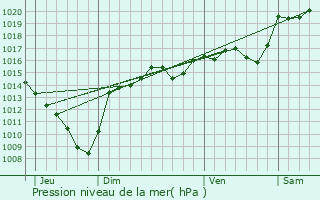 Graphe de la pression atmosphrique prvue pour Saint-Albin-de-Vaulserre