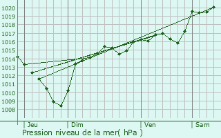 Graphe de la pression atmosphrique prvue pour Saint-Sulpice-des-Rivoires