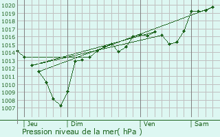 Graphe de la pression atmosphrique prvue pour La Buissire