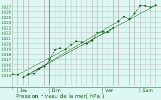 Graphe de la pression atmosphrique prvue pour Sainte-Anne-d