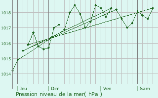 Graphe de la pression atmosphrique prvue pour Saint-Gratien