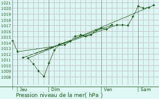 Graphe de la pression atmosphrique prvue pour Pratz