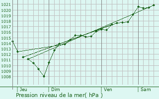 Graphe de la pression atmosphrique prvue pour Nantey