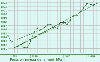 Graphe de la pression atmosphrique prvue pour Villebret