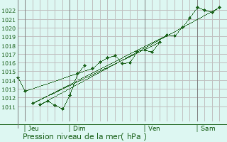 Graphe de la pression atmosphrique prvue pour Ussel-d