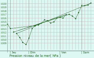 Graphe de la pression atmosphrique prvue pour Saint-Victor-de-Morestel